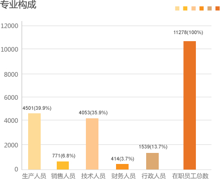 專業構成